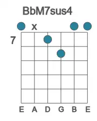 Guitar voicing #0 of the Bb M7sus4 chord